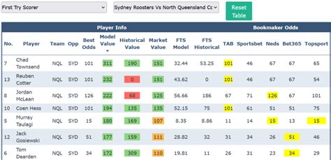 nrl odds|nrl odds comparison.